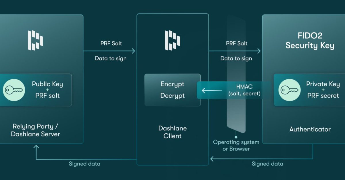 Découvrez Comment Dashlane Révolutionne la Sécurité en Ajoutant le Support des Clés de Sécurité FIDO2 pour un Accès à Votre Coffre Résistant au Phishing !